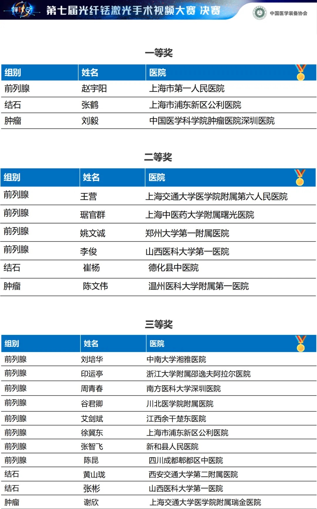 决赛榜单公布 | 浙大邵逸夫阿拉尔医院印运亭荣获全国三等奖 第 1 张