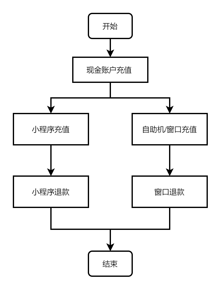 关于浙大邵逸夫阿拉尔医院清退就诊卡余额的公告 第 1 张